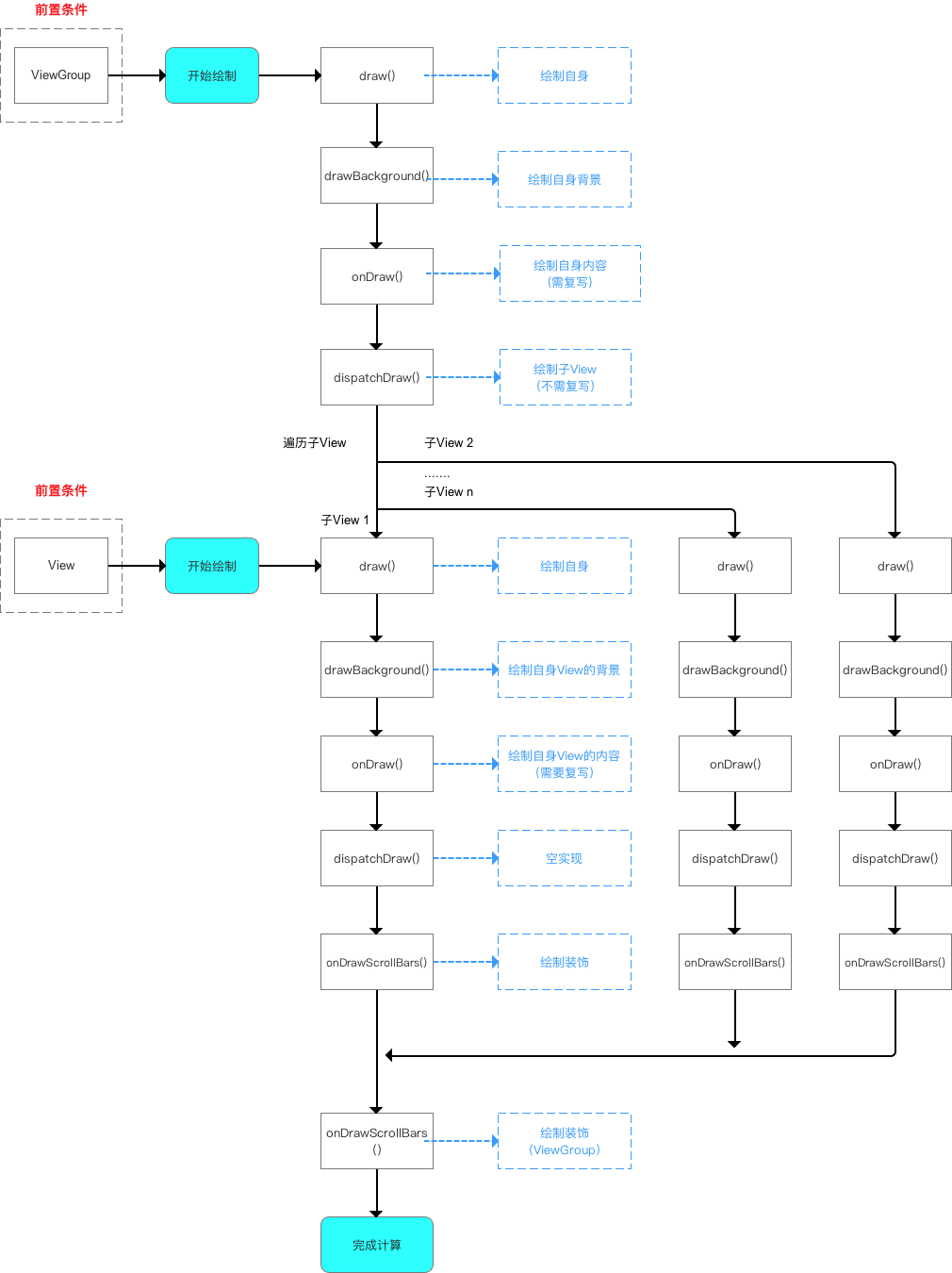 View的draw过程总结