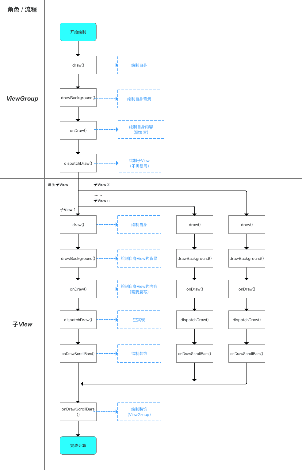 ViewGroup的draw过程