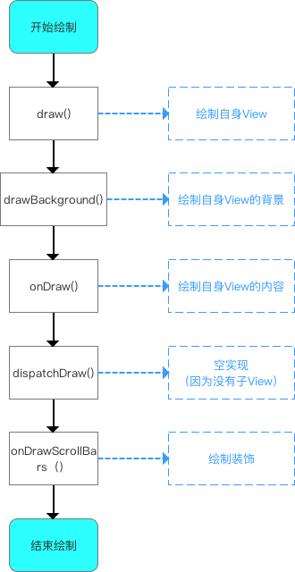 单一View的draw过程