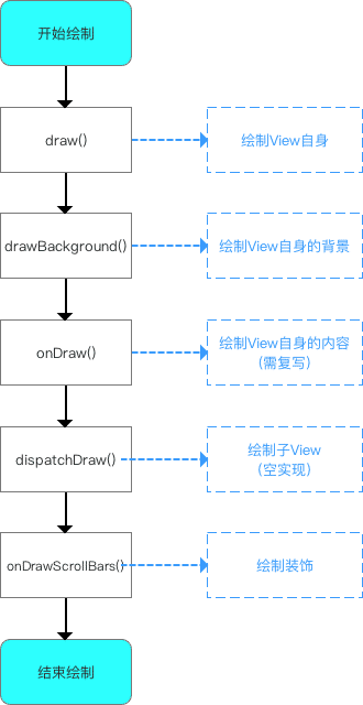 单一View的draw过程总结