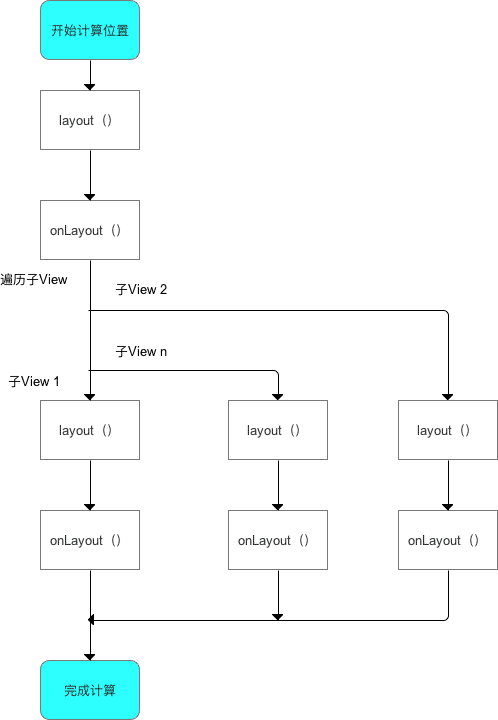 ViewGroup的layout过程