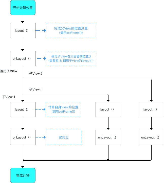 ViewGroup的layout过程总结