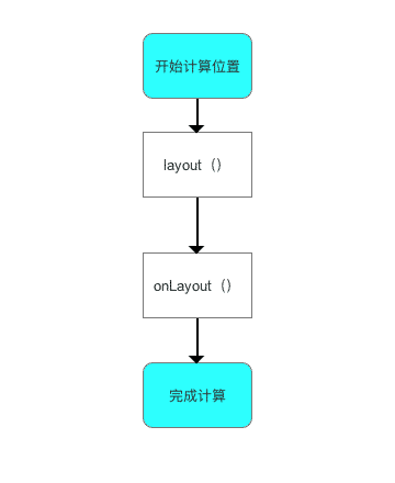 单一View的layout过程