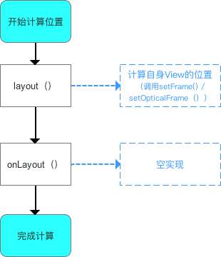 单一View的layout过程总结