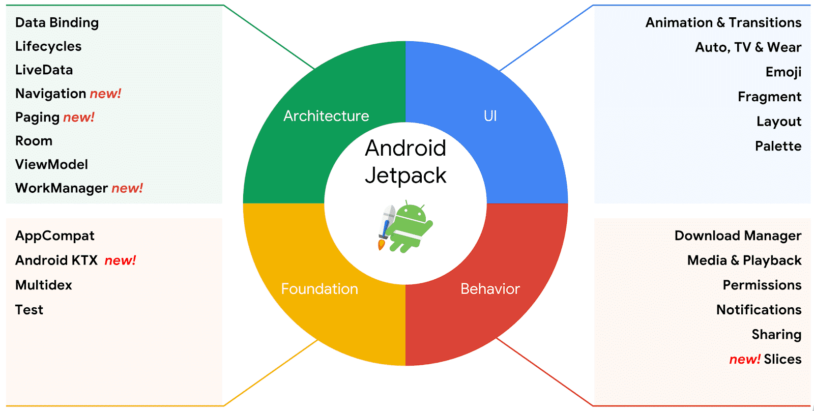 Android Jetpack 分类