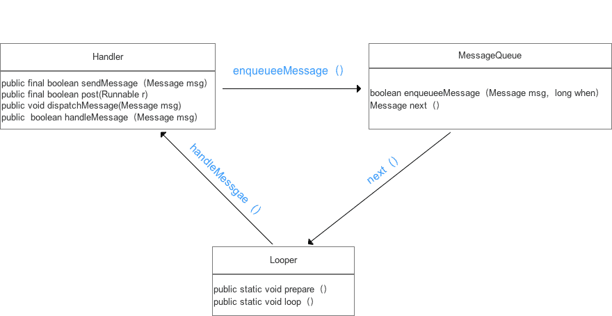 Handler消息机制核心类关系