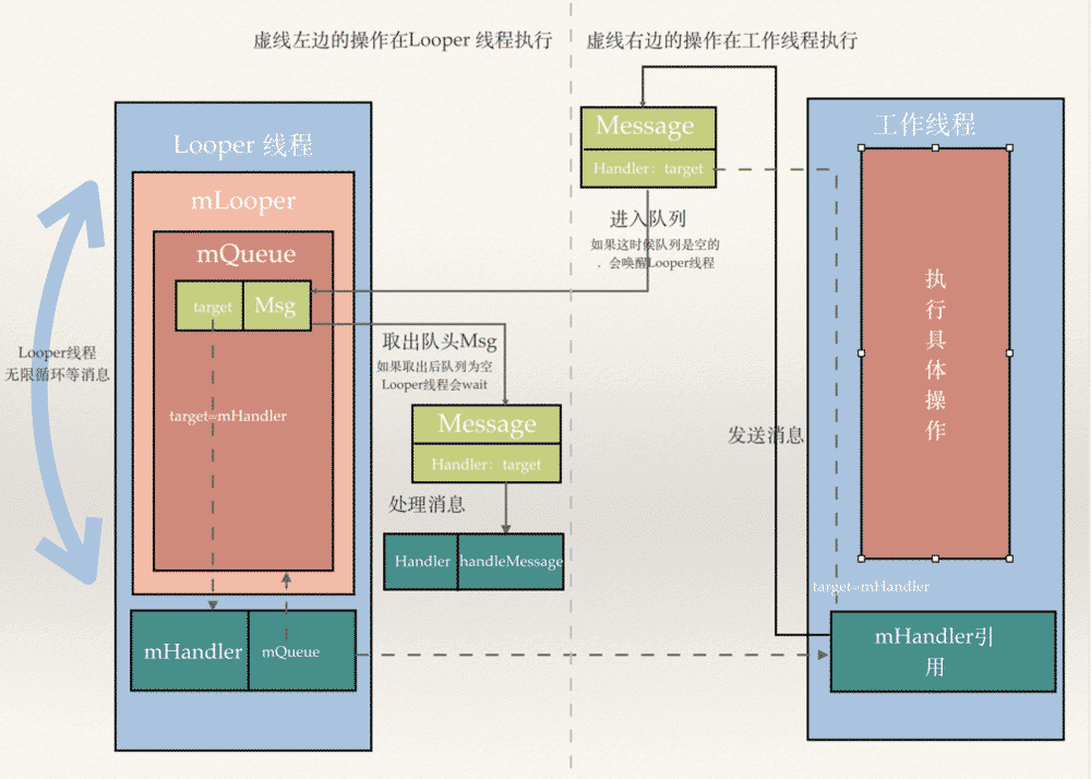 Handler消息处理机制流程图