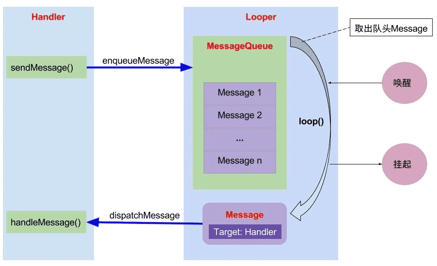 Handler消息处理机制