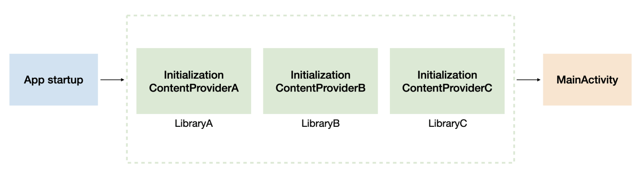 LibraryA, LibraryB, and LibraryC initialized using their own ContentProviders