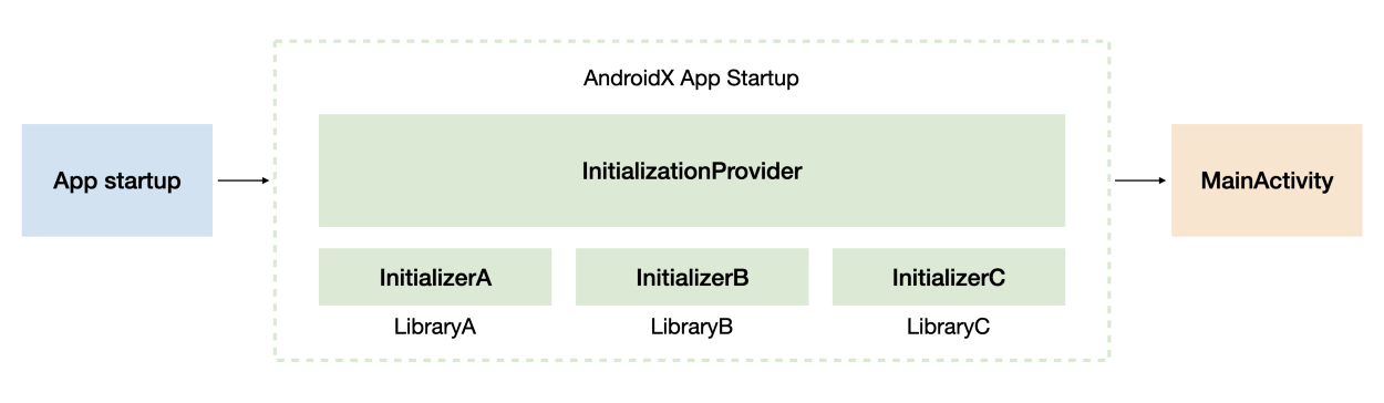 LibraryA, LibraryB, and LibraryC initialized by AndroidX Startup