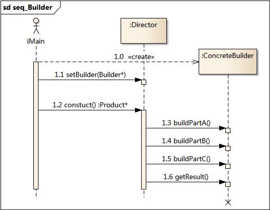 建造者模式时序图