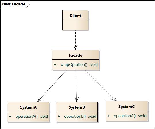 外观模式结构图