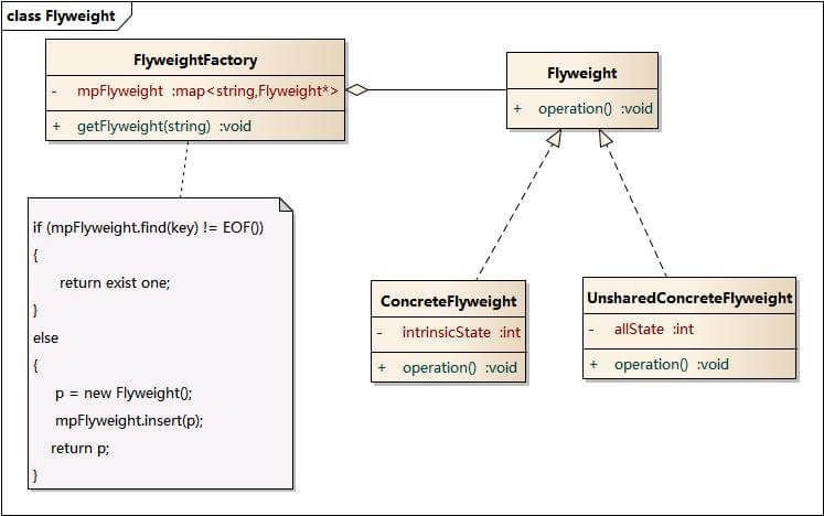 享元模式结构图
