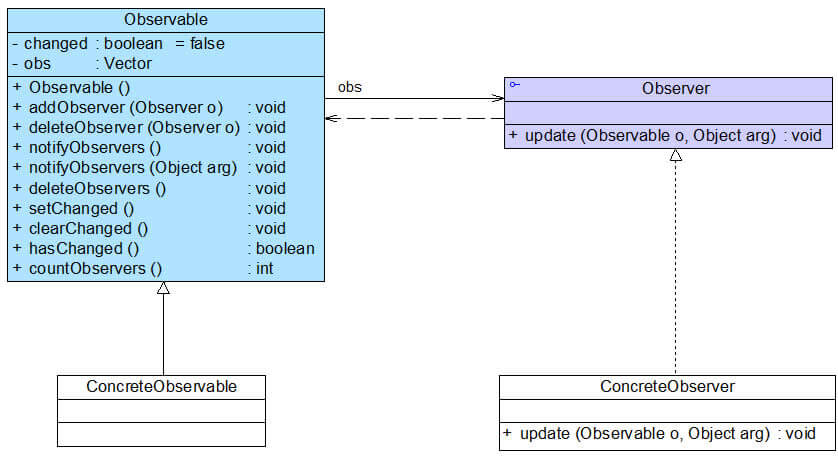 JDK提供的Observable类及Observer接口结构图