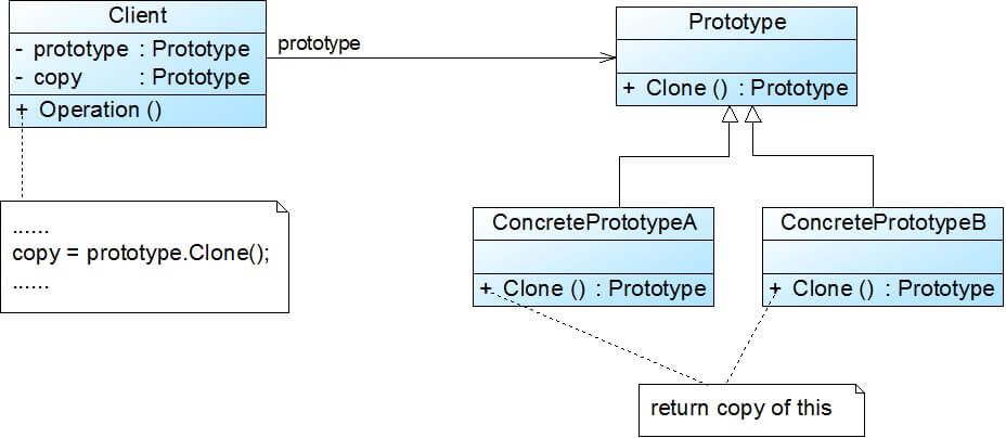 原型模式结构图