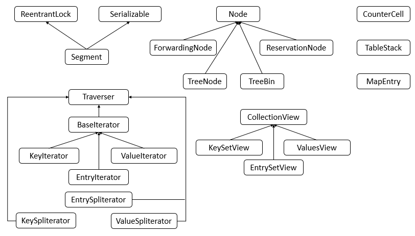 JDK1.8中ConcurrentHashMap的框架