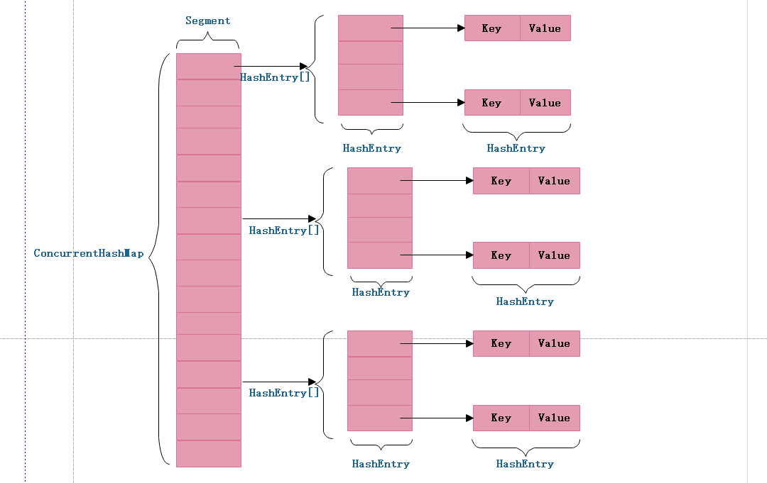 ConcurrentHashMap的数据结构