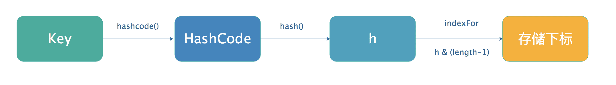 JDK1.7中HashMap的put()方法图解