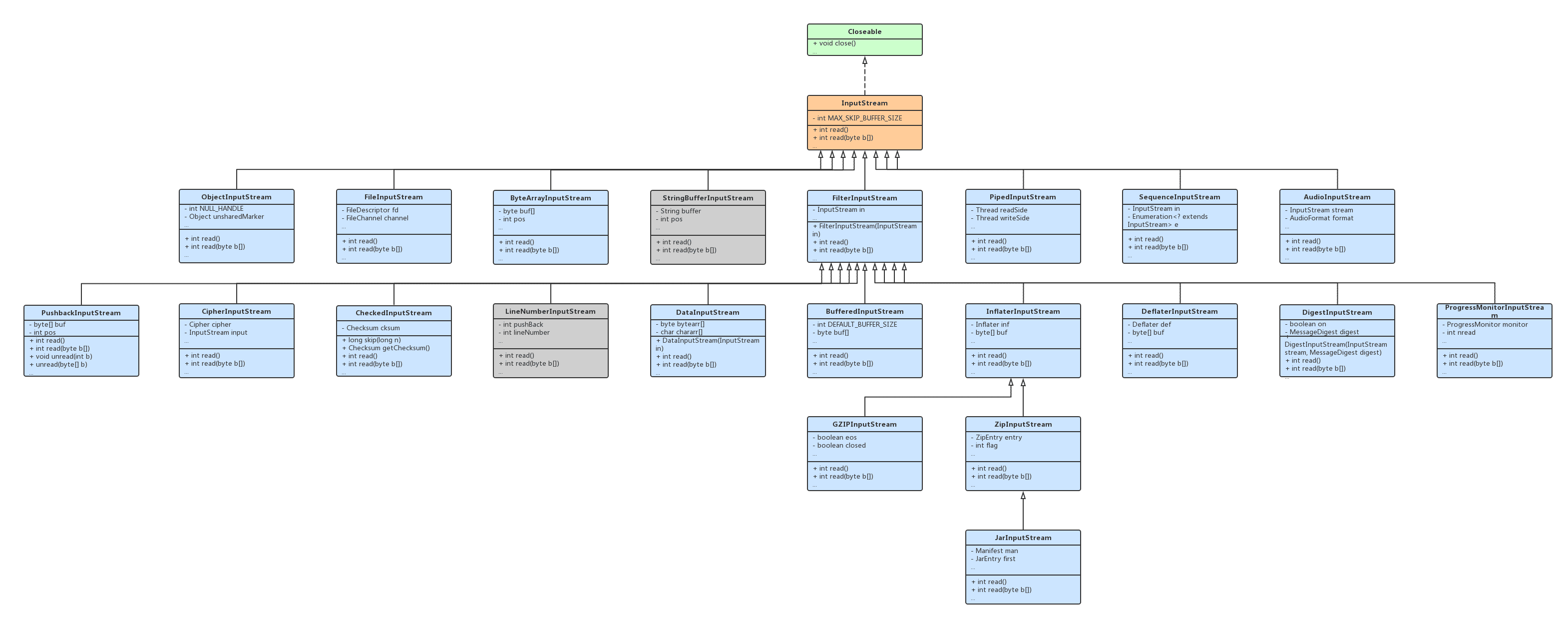 Java InputStream UML