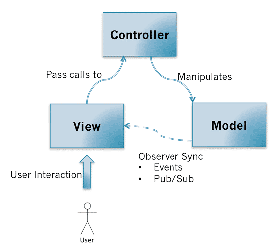 Двухслойные и трехслойные архитектуры на примере шаблонов mvc mvp или mvvm