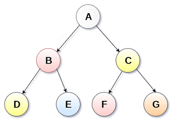 二叉树的数据结构