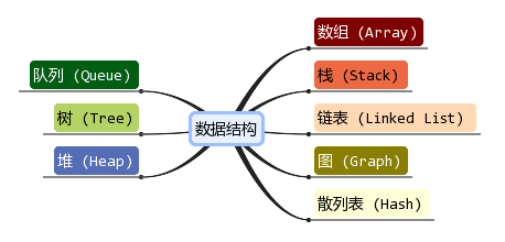 数据结构分类