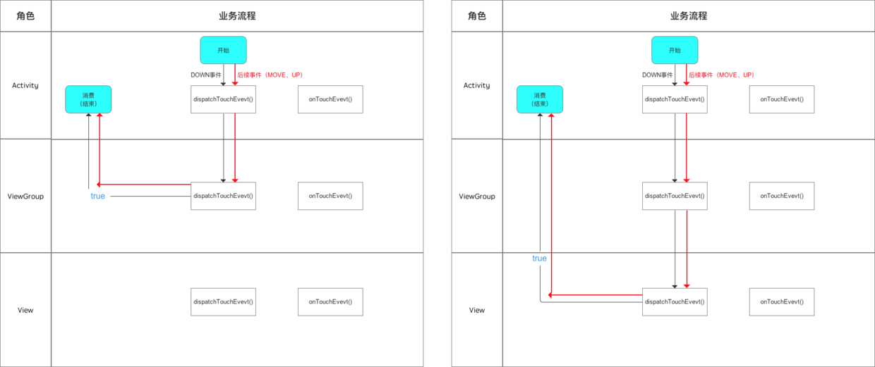 ACTION_MOVE和ACTION_UP事件的传递结论1