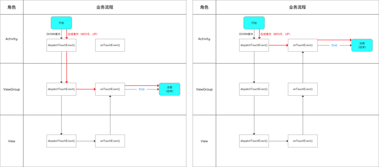 ACTION_MOVE和ACTION_UP事件的传递结论2