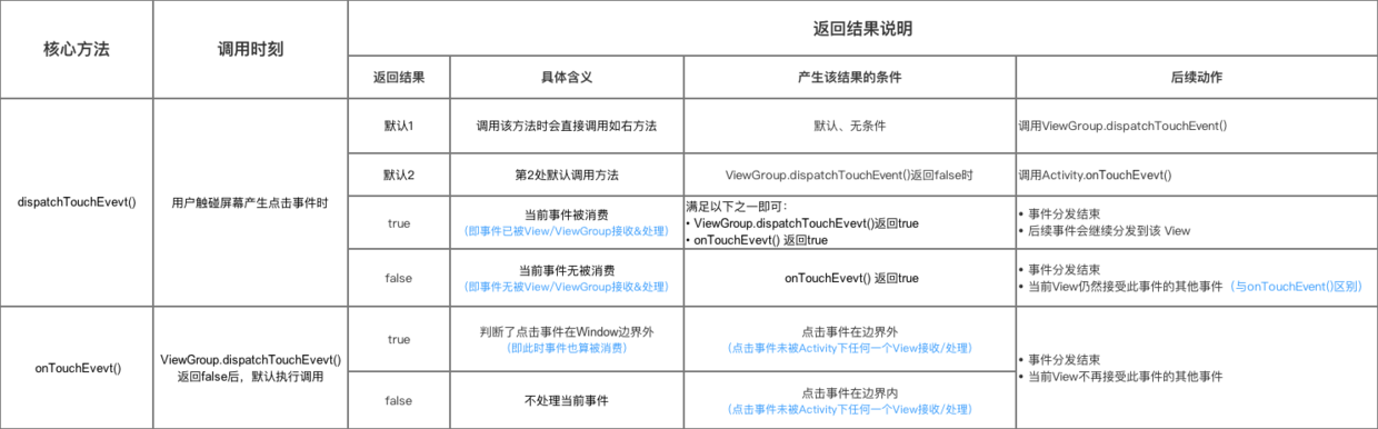 Activity事件分发的方法总结