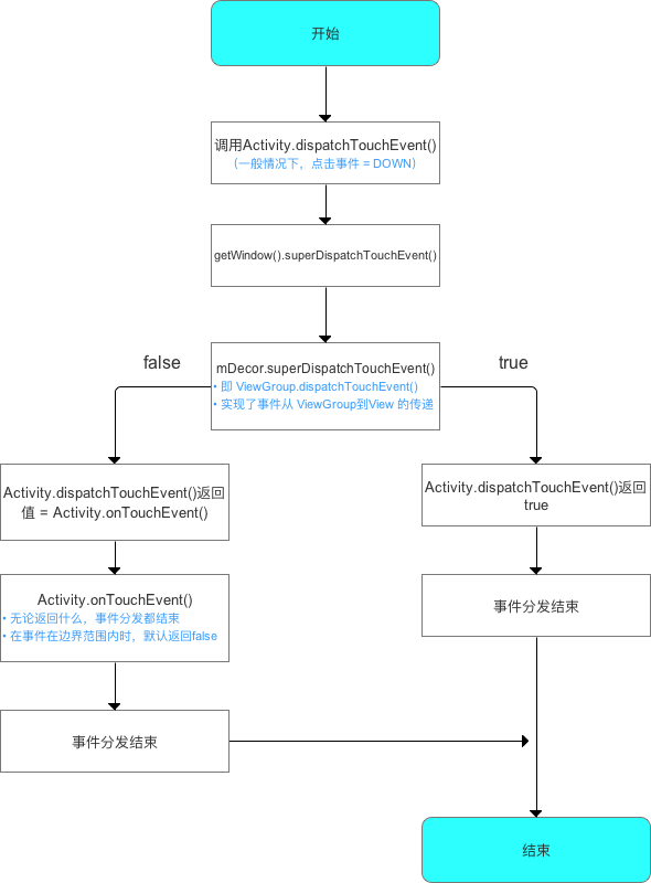 Activity事件分发的过程