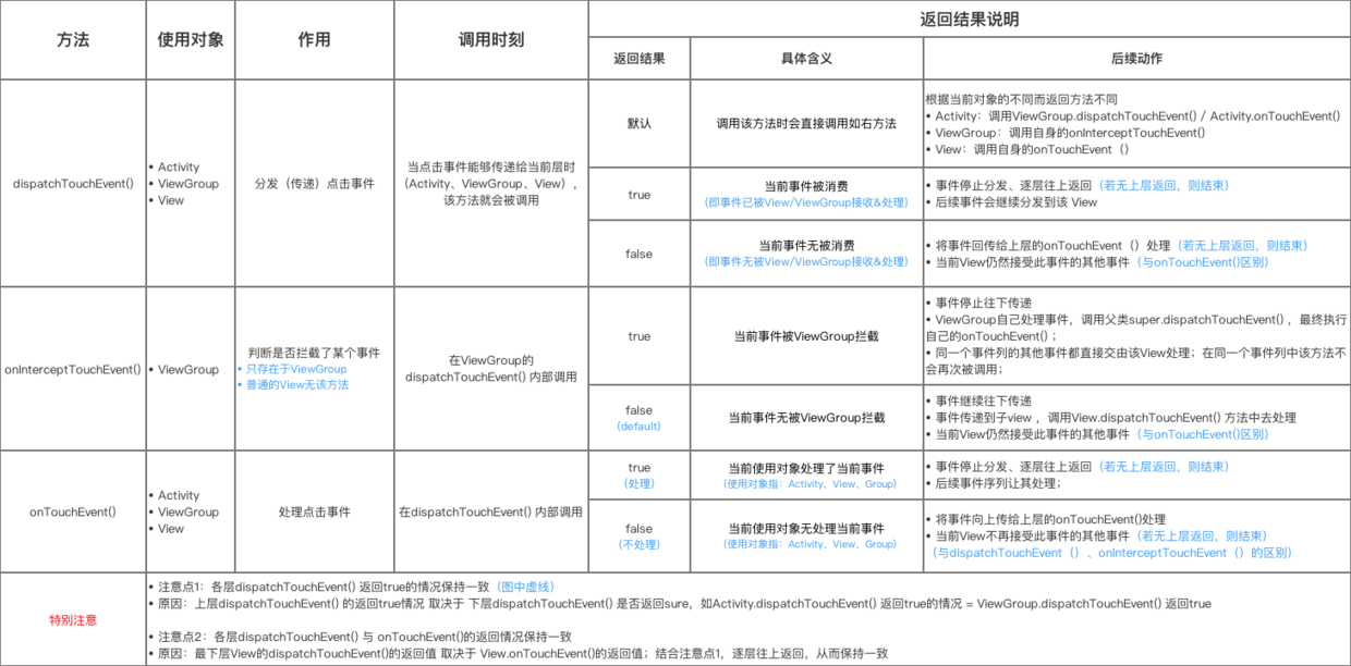 事件分发机制核心方法