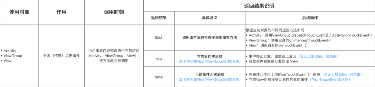 dispatchTouchEvent()方法简介