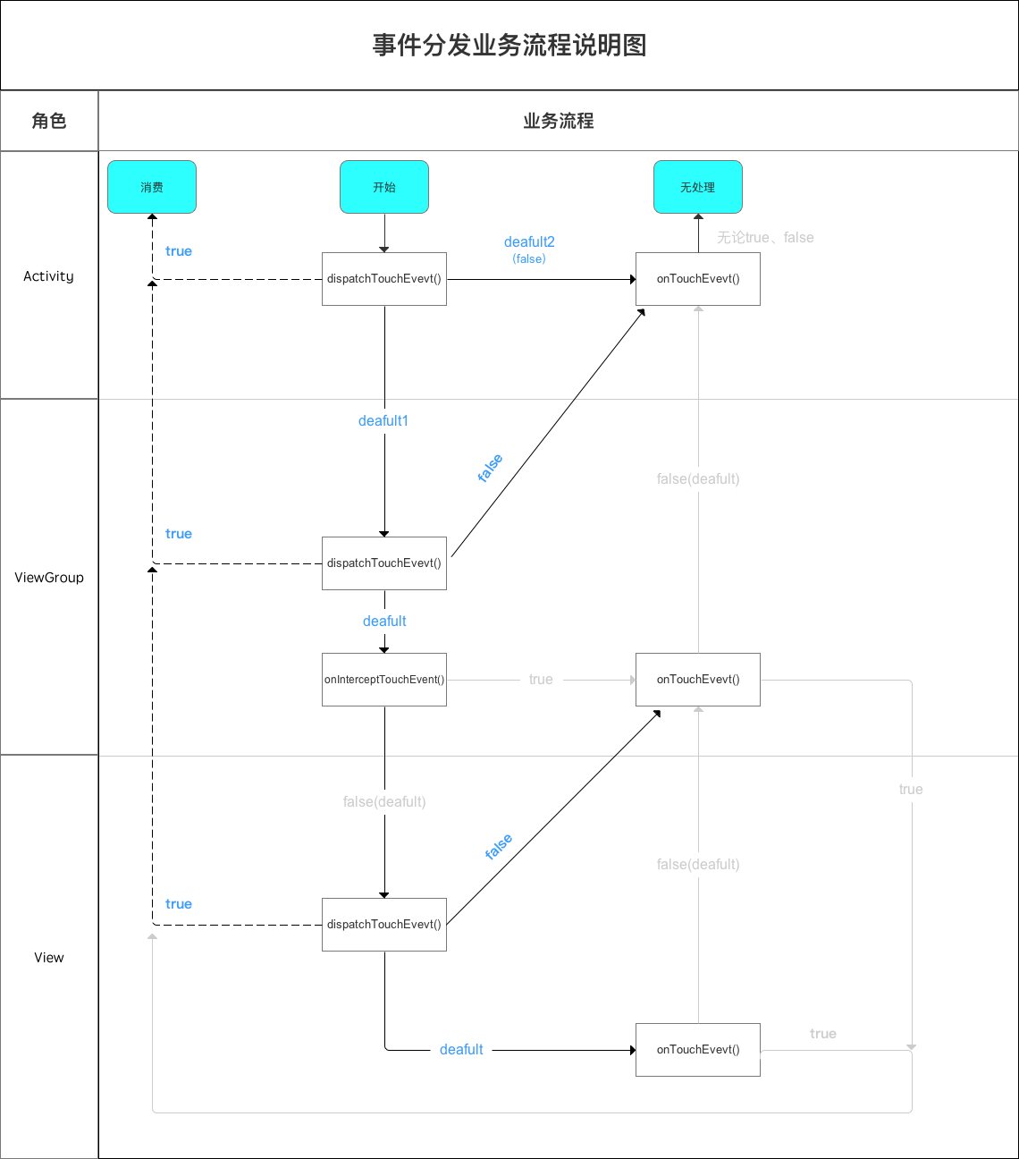 dispatchTouchEvent()方法业务流程说明图