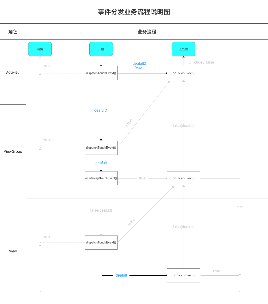 dispatchTouchEvent()方法返回情况(默认)业务流程说明图