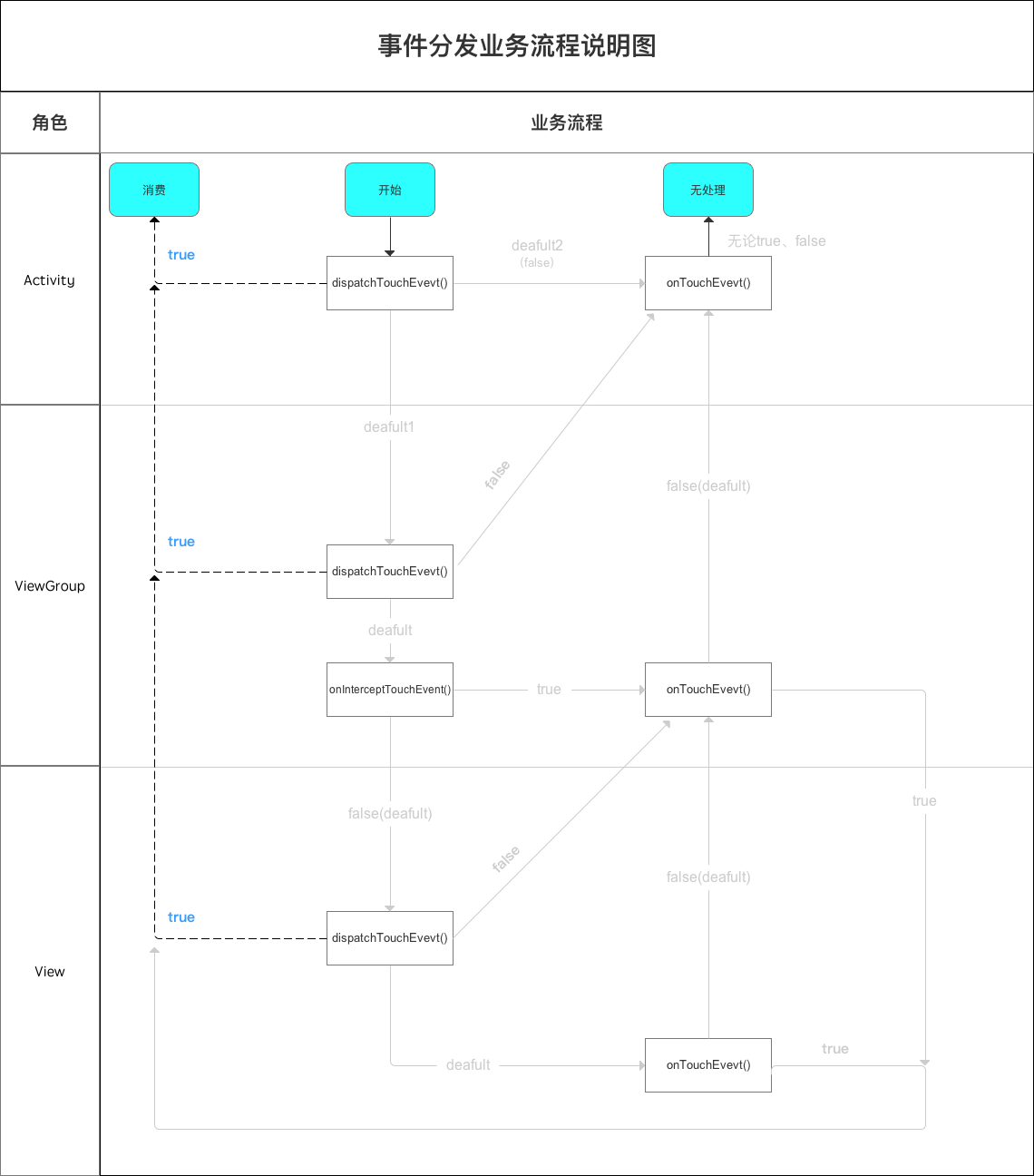 dispatchTouchEvent()方法返回情况(返回true)业务流程说明图