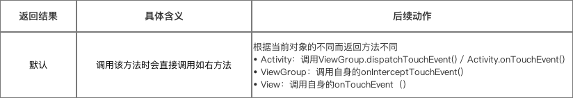 dispatchTouchEvent()方法返回情况(默认)