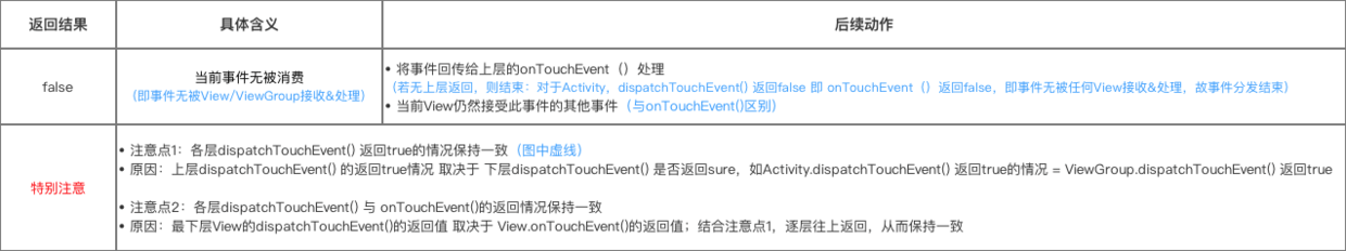 dispatchTouchEvent()方法返回情况(返回false)