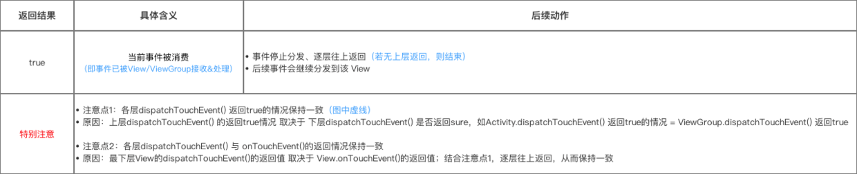 dispatchTouchEvent()方法返回情况(返回true)