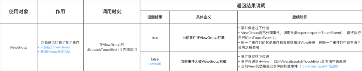 onInterceptTouchEvent()方法简介