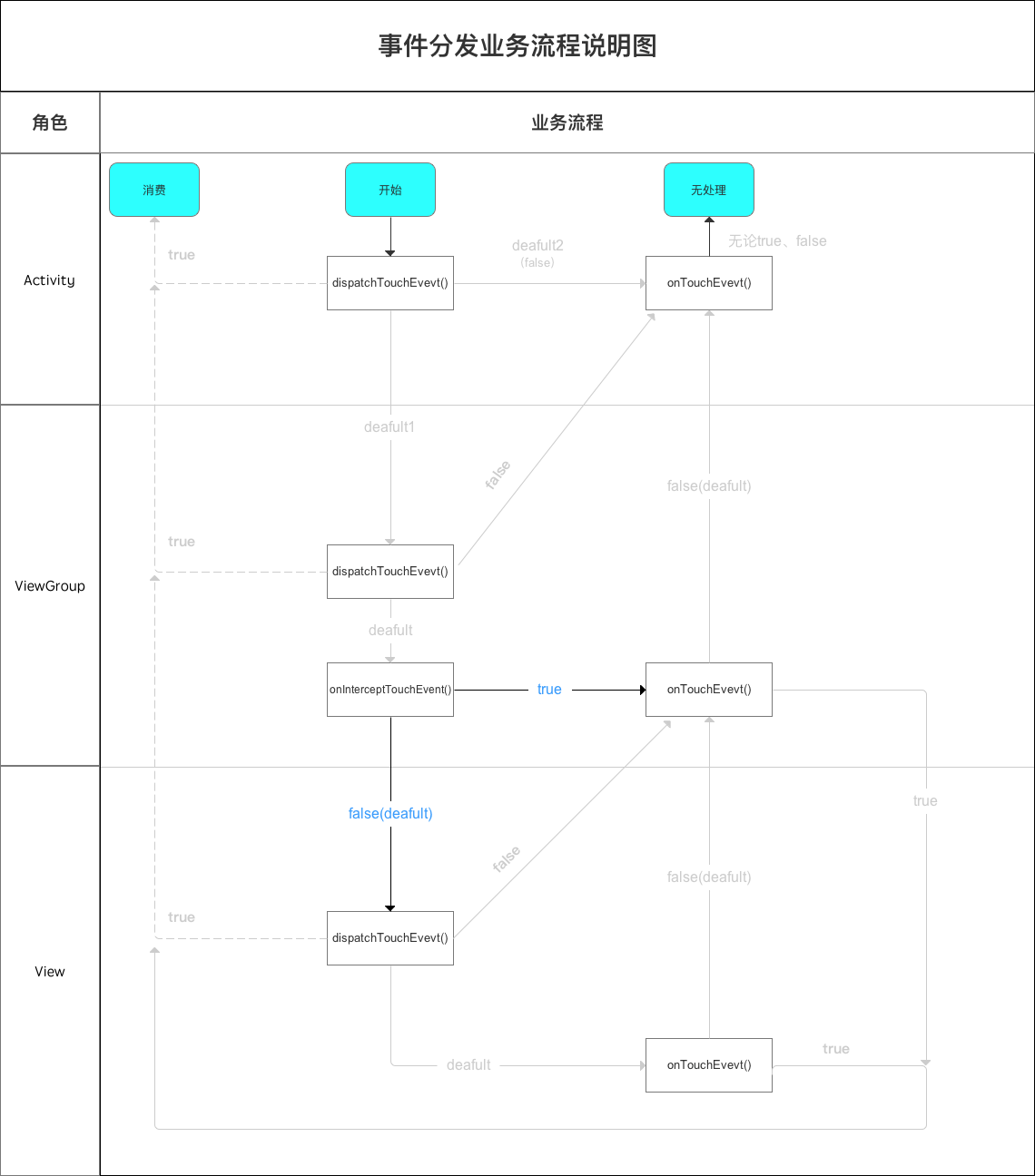 onInterceptTouchEvent()方法业务流程说明图