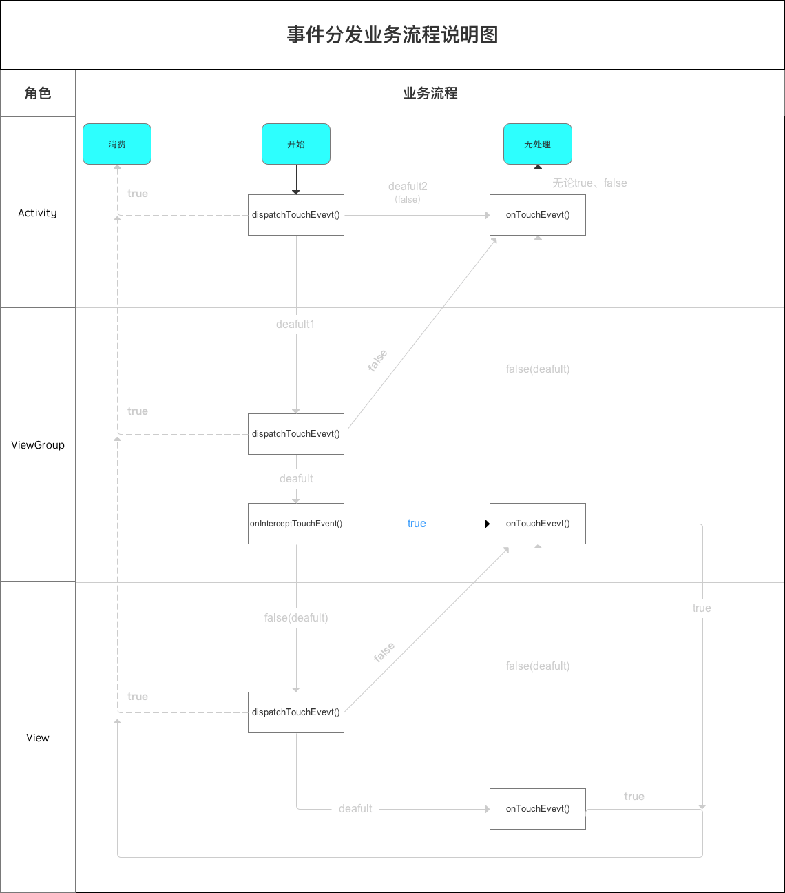 onInterceptTouchEvent()方法返回情况(返回true)业务流程说明图