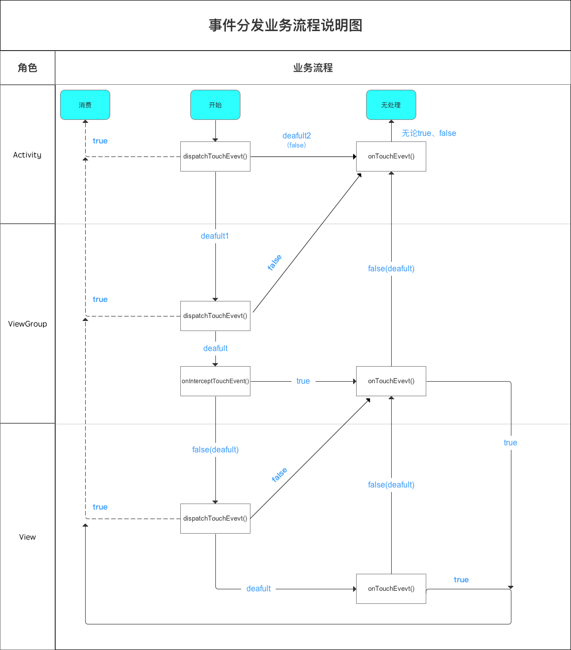 事件分发工作流程总结