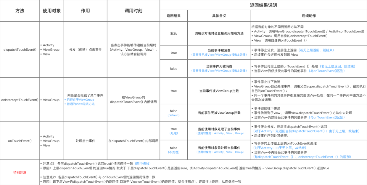 以方法为核心的事件分发工作流程图解说明