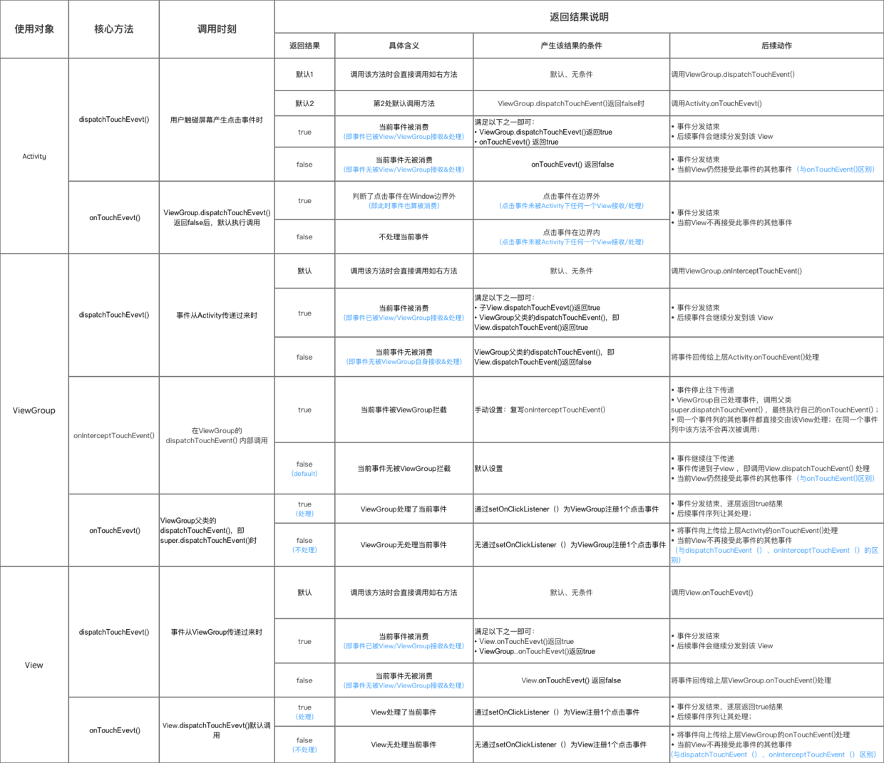 以角色为核心的事件分发工作流程图解说明