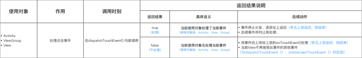 onTouchEvent()方法简介