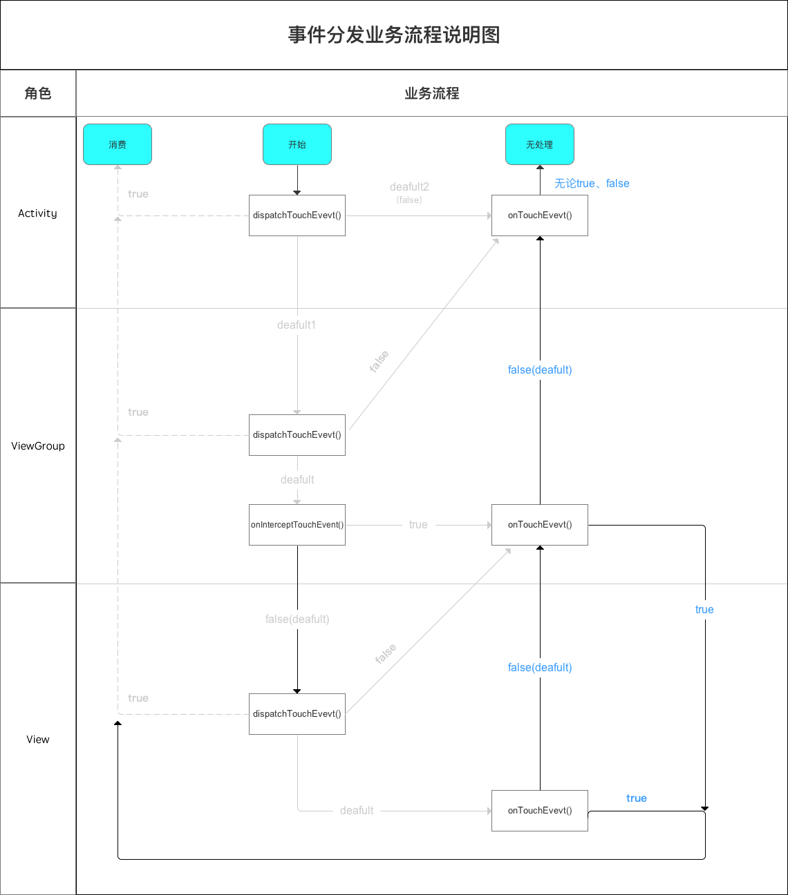 onTouchEvent()方法业务流程说明图