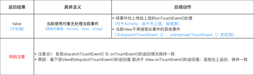 onTouchEvent()方法返回情况(返回false)