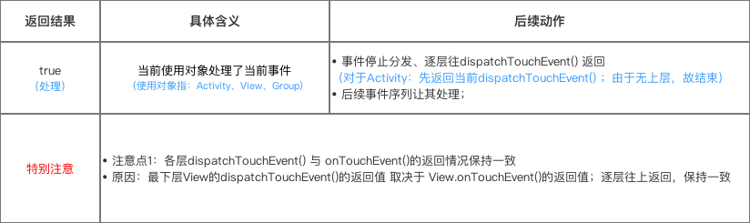 onTouchEvent()方法返回情况(返回true)