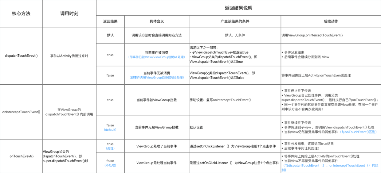 ViewGroup事件分发的方法总结