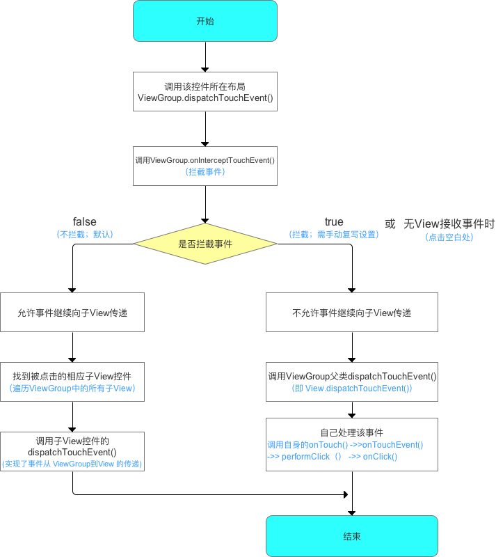 ViewGroup事件分发的过程